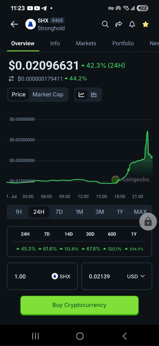 utility_fiend's tweet image. Pretty sure $shx just out pumped most of the market in the last 2 weeks in a few hours.
Understand when $shx decides to really take off most will be instantly priced out and you will wake up $shx rich