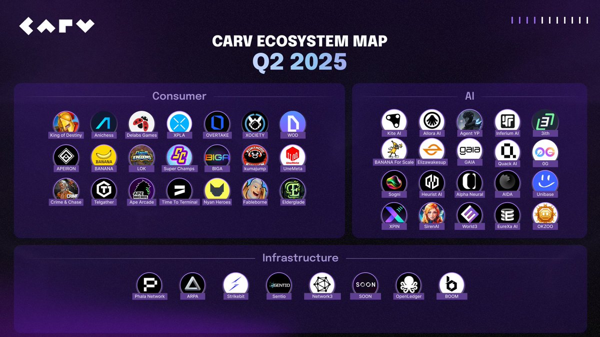 12 New Alliances. 1 Shared Vision.

In Q2 2025, CARV doubled down on building the AI-to-AI economy, forging key partnerships across AI infra, modular agents, gaming, education, and consumer AI.

Here’s how we’re expanding the frontier of verifiable, sovereign intelligence:

🔹