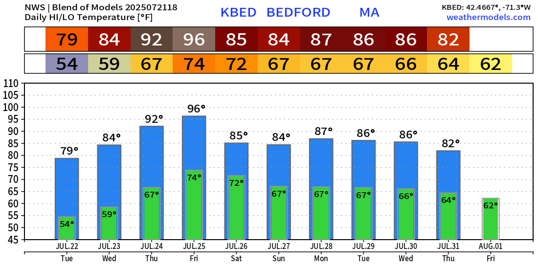 MassachusettsWx's tweet image. Historically, this is the hottest time of the year for Boston. This weekend marks first step down of avg temps. Sad to see the hottest time of summer end so soon. :(