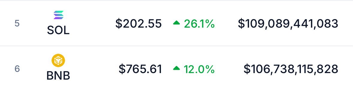 🚨 BREAKING: $SOL supera $BNB e conquista il quinto posto per capitalizzazione di mercato