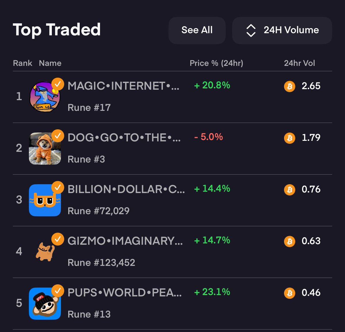 SatGoBTC's tweet image. Are Runes about to be the most hated rally ever??
Top 5 looking super strong right now on the SatGo app.
Stop dragging your feet.
Download SatGo and Get Serious about your Bitcoin Ecosystem Experience.