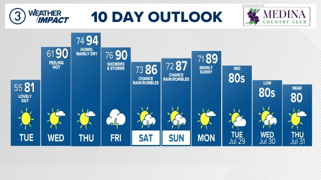 wkycweather's tweet image. WEATHER IMPACT | It's July 21, 2025 at 11:30PM. Here's your very latest Northeast Ohio extended forecast. Get more weather on the 3News App from @wkyc #3weather #ohwx