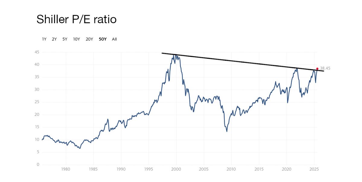 thesilverhermit's tweet image. OK, this is insane.
The Shiller P/E ratio appears to be breaking out of this 25 year long down trend.
The Shiller P/E, also known as the CAPE ratio, is an indicator developed by prof. @RobertJShiller. It is calculated as the price of the S&P 500 index, divided by the average,…