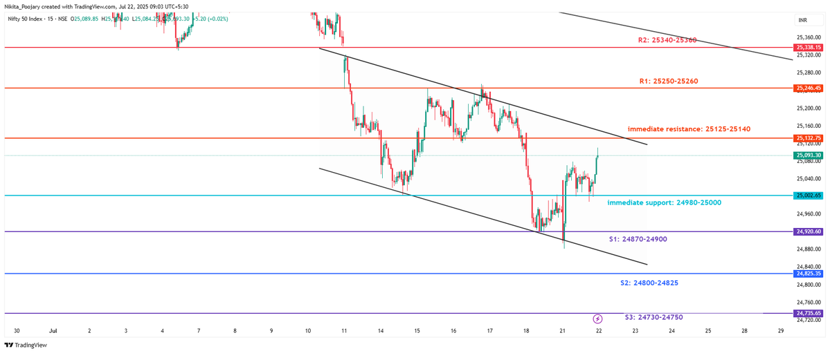 NIFTY 

S/R levels