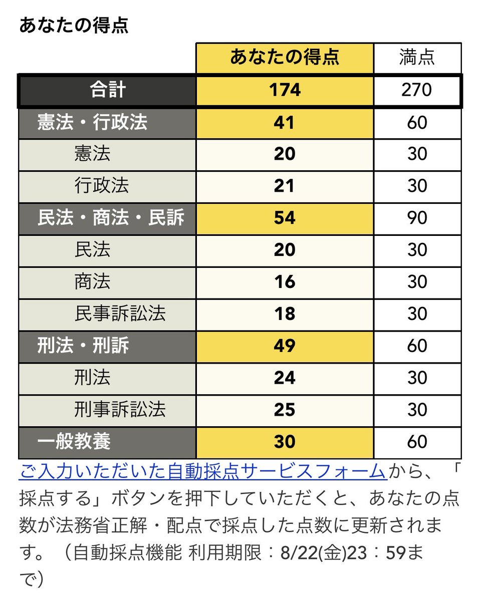 multi_seaotters's tweet photo. 受験3回目にしてはあんまりいい点ではないですが、ボーダーは超えたかなと。一年目、二年目公法系がずっと点が伸びなくて、今年は判例読み込みを充実させたので安定感が出てきたと実感。民事は昨年よりだいぶ落ちてるので反省、論文でリベンジします。 https://t.co/aaAYeG8Xz9