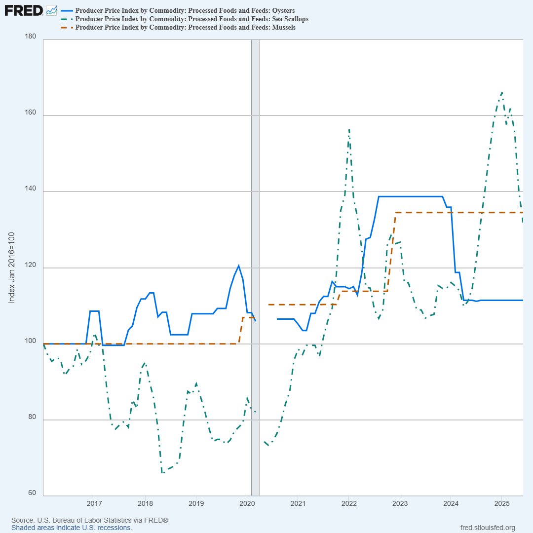 stlouisfed's tweet image. FRED has more than 12,000 series of producer price indexes, which offer detailed info about sale prices across the economy. Check the FRED Blog for a small seaside sampler of the data ow.ly/bF0y50WsYFr