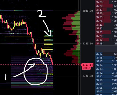 iamzeroalpha's tweet image. Market manipulation is ramping up. Insto crypto execution traders paired with tradfi's bottomless pit of cash is bringing out skilled execution we haven't really seen prior.
In the example below, we can see eth perps (binance) has a giant scale order opened to bid (1) in an…