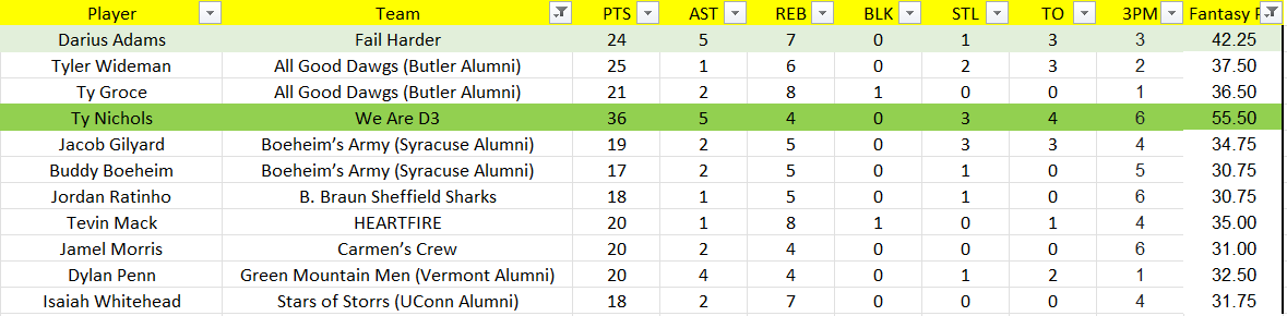 Wow!! What a day of <a href="/thetournament/">TBT</a> action.  All stats updated through today via link below

Main story is host teams going down! Ty Nichols for D3 had first 55pt fantasy score of #TBT2025. Darius Adams 42 for Fail Harder in their respective "upsets" Top 10 for day listed below