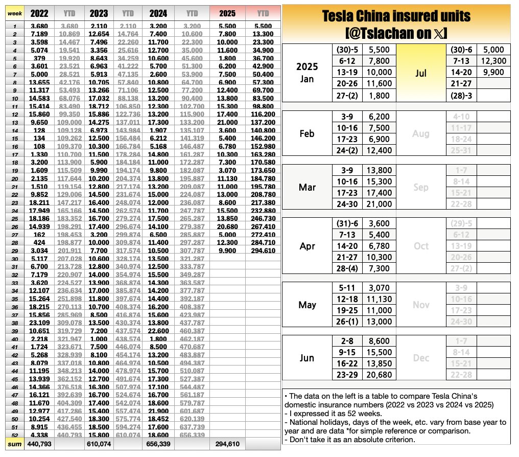 Tslachan's tweet image. $TSLA ๐จ๐ณ
BREAKING: Tesla China insured units
&lt;July&gt;
(30)-6 : 5,000
7-13 : 12,300
14-20 : 9,900