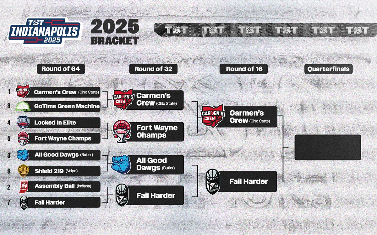 An updated look at the Indianapolis Bracket:

The Regional Final is set!

Carmen’s Crew vs Fail Harder