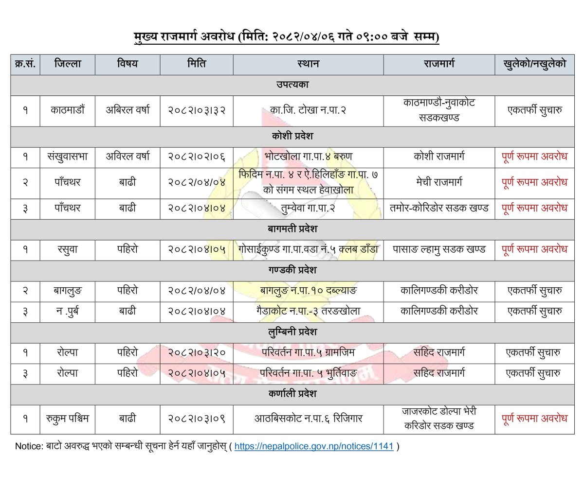 NepalPoliceHQ's tweet image. Highway Update: मुख्य राजमार्ग अवरोध (मिति: २०८२/०४/०६ गते ०९:०० बजे सम्म)
#nepalpolice #believeinblue #toserveandprotect #नेपालप्रहरी #highwayupdate