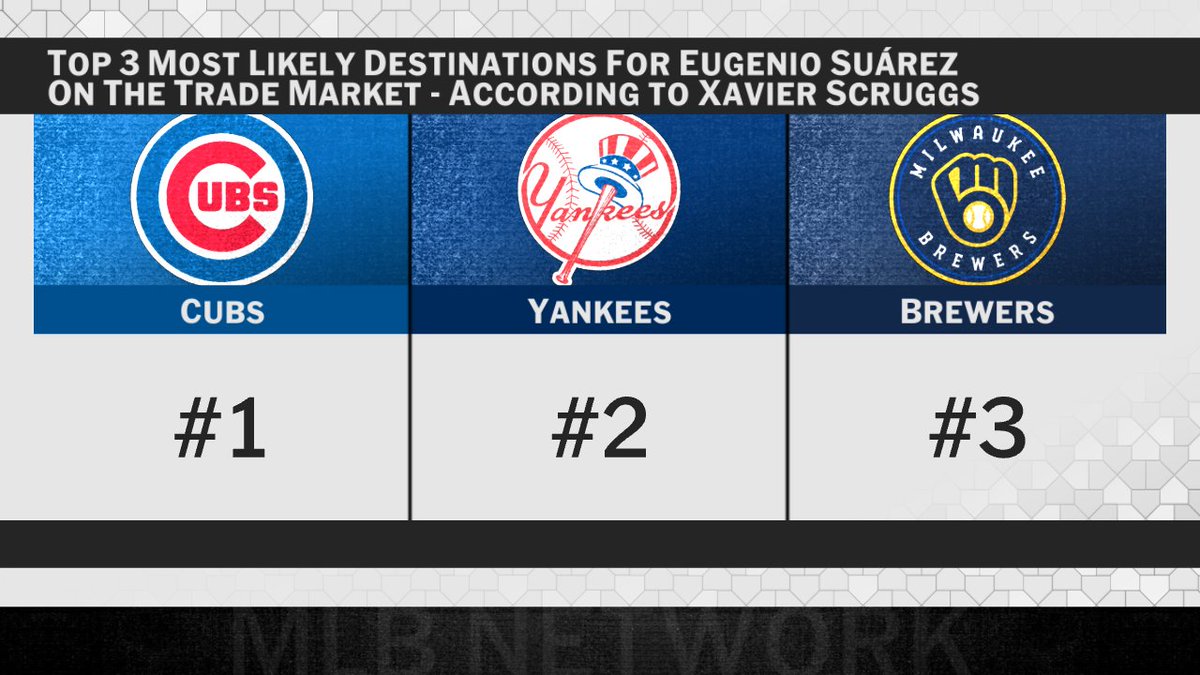 MLBNetwork's tweet image. Thoughts on @Xavier_Scruggs' top three potential trade destinations for Eugenio Suárez?