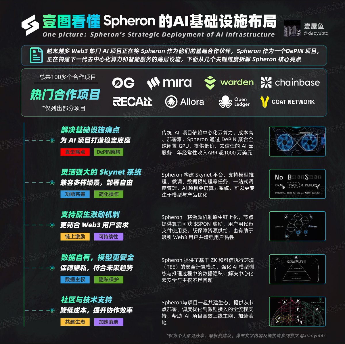 xiaoyubtc's tweet image. 兄弟们,相信大家对 0G、Mira、Warden、Recall、Allora这些项目一点也不陌生了,毕竟现在推特时间线上全是嘴撸文章
但我发现一个有意思的共性,这些热门项目背后几乎都有一个共同的合作伙伴 - Spheron Network @SpheronFDN
我专门去翻了下 Spheron 的官网和推特,居然已经和 100多个 Web3…