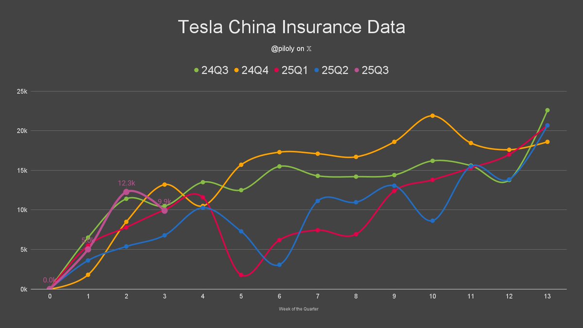 piloly's tweet image. In China, 9.9k Tesla insurance registrations were reported for the week of July 14 to 20. 🇨🇳
The week is down 19.3% from last week and -5.7% year-over-year. The quarter is +72.2% QoQ and -4.3% YoY. This quarter is -4.3% vs. 24Q3 the best quarter after 3 weeks. YTD is at -4.8%…