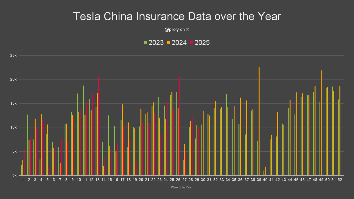 piloly's tweet image. In China, 9.9k Tesla insurance registrations were reported for the week of July 14 to 20. 🇨🇳
The week is down 19.3% from last week and -5.7% year-over-year. The quarter is +72.2% QoQ and -4.3% YoY. This quarter is -4.3% vs. 24Q3 the best quarter after 3 weeks. YTD is at -4.8%…