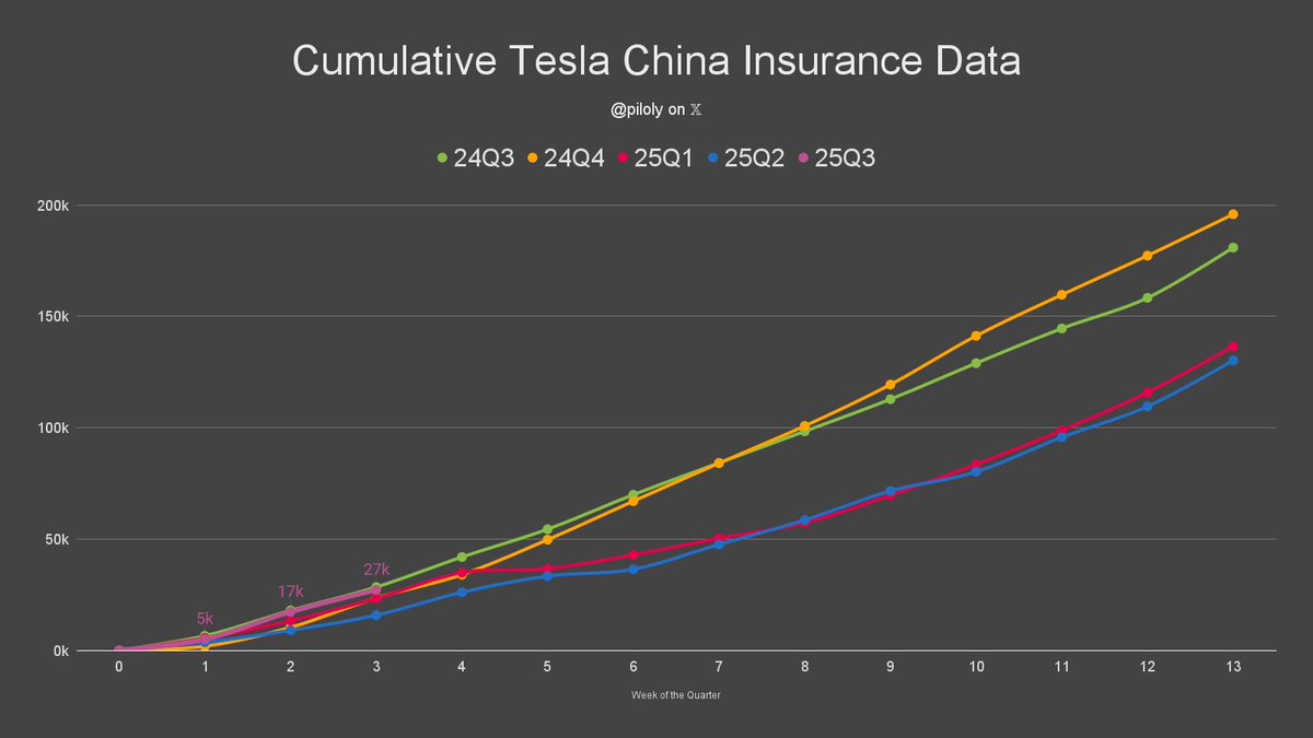 piloly's tweet image. In China, 9.9k Tesla insurance registrations were reported for the week of July 14 to 20. 🇨🇳
The week is down 19.3% from last week and -5.7% year-over-year. The quarter is +72.2% QoQ and -4.3% YoY. This quarter is -4.3% vs. 24Q3 the best quarter after 3 weeks. YTD is at -4.8%…