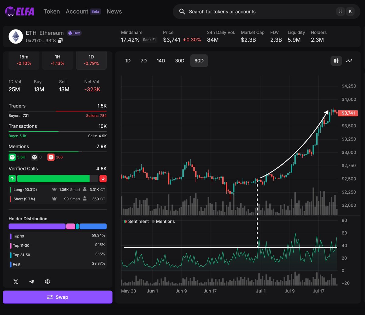 hypetris_'s tweet image. did you miss ETH pump
do you wish you knew earlier when sentiment towards ETH was getting super bullish?
let me introduce you to a nifty hack:
notice how overall sentiment started spiking above 38 from 1 july onwards 👀
@elfa_ai