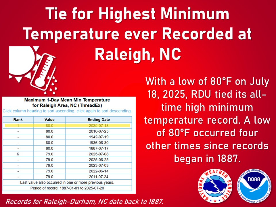 NWSRaleigh's tweet image. It's been a busy few days, but it's worth noting that Raleigh-Durham Airport only got down to a low of 80 degrees on July 18, which ties the all-time record high minimum temperature. This occurred four other times since records began: in 2010, 1942, 1936, and 1887. #ncwx