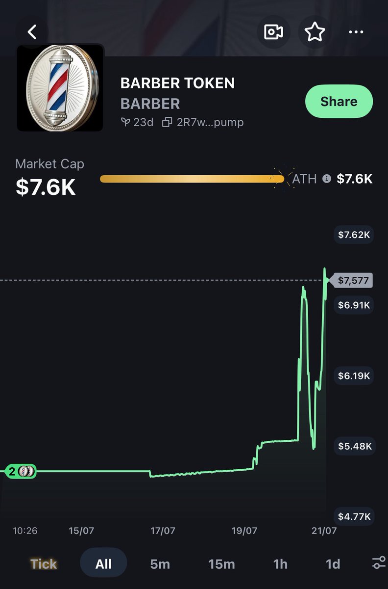 Barber__Token's tweet photo. NOW IS THE TIME ๐
SHILL IT TILL WE 100 Mill IT !!!!! #BARBERTOKEN https://t.co/i1BW0YaVim