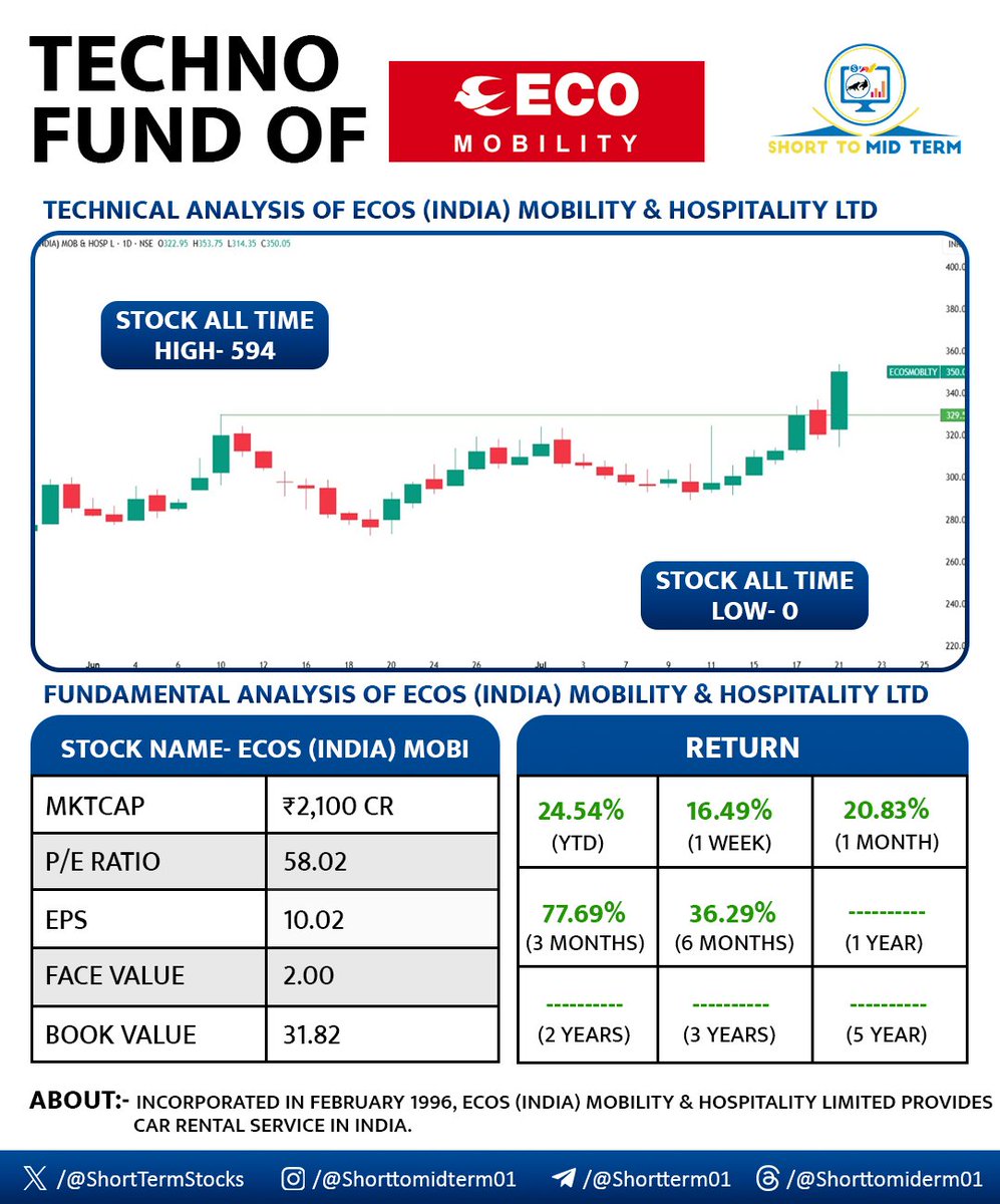ShortTermStock1's tweet photo. SOME BREAKOUT/ REVERSAL & BREAKOUT SOON STOCKS CHART π
5 #BREAKOUT STOCKS CHARTβ¬οΈ
MEGA THREAD βοΈπ₯π₯
JOIN TELEGRAM - https://t.co/HllCLf8dMz
1.#ECOSMOBLTY
2. ULTRATECH
3. BORORENEW
4. MANGCHEFER
5. DIGITIDE
π₯ DISCLAIMER π―
β¬οΈ
CHART, LEVEL'S, DATA & VIEW SHOULD NOT BE CONSIDERED AS A BUYΒ OR SELL RECOMMENDATION, IT'S ONLY FOR EDUCATION PURPOSE β