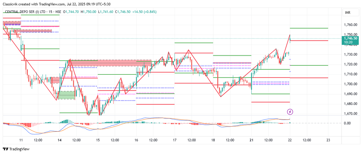 ClavikSingh's tweet photo. CDSL 1700CE now trading above 70+
Trend unfolding just as planned -trailing SL for the long now comes at 1720 spot.
Riding it with momentum.
#CDSL #OptionsTrading #MomentumTrade #TrailSL #BreakoutPlay https://t.co/txKHfkoIua