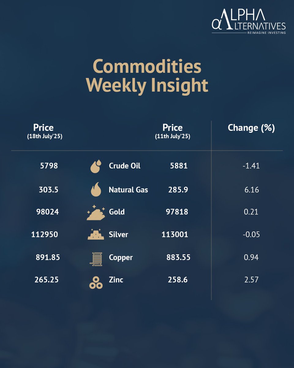 ReimagineAlpha's tweet photo. This week in Commodities: #TrackingTrendsInCommodities : Week 66
#ReimagineInvesting
#Commodities #AIF #alternative #energy #bullion #basemetals #crudeoil #goldprice #NaturalGas https://t.co/06b621WuEv