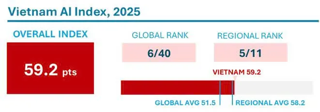 Hanoitimes2's tweet image. Vietnam ranks 6th in global AI readiness and 3rd in public trust, underscoring its growing momentum in the digital era.
hanoitimes.vn/vietnam-ranks-…