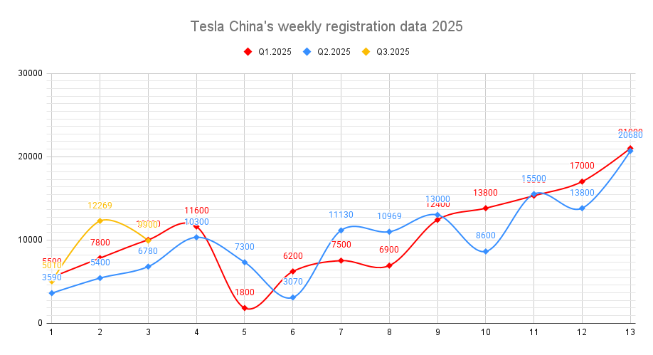 TCMesla's tweet image. $TSLA 🇨🇳 Tesla China's registration number for the week of July.14 - July.20 is 9,900 units 🔥