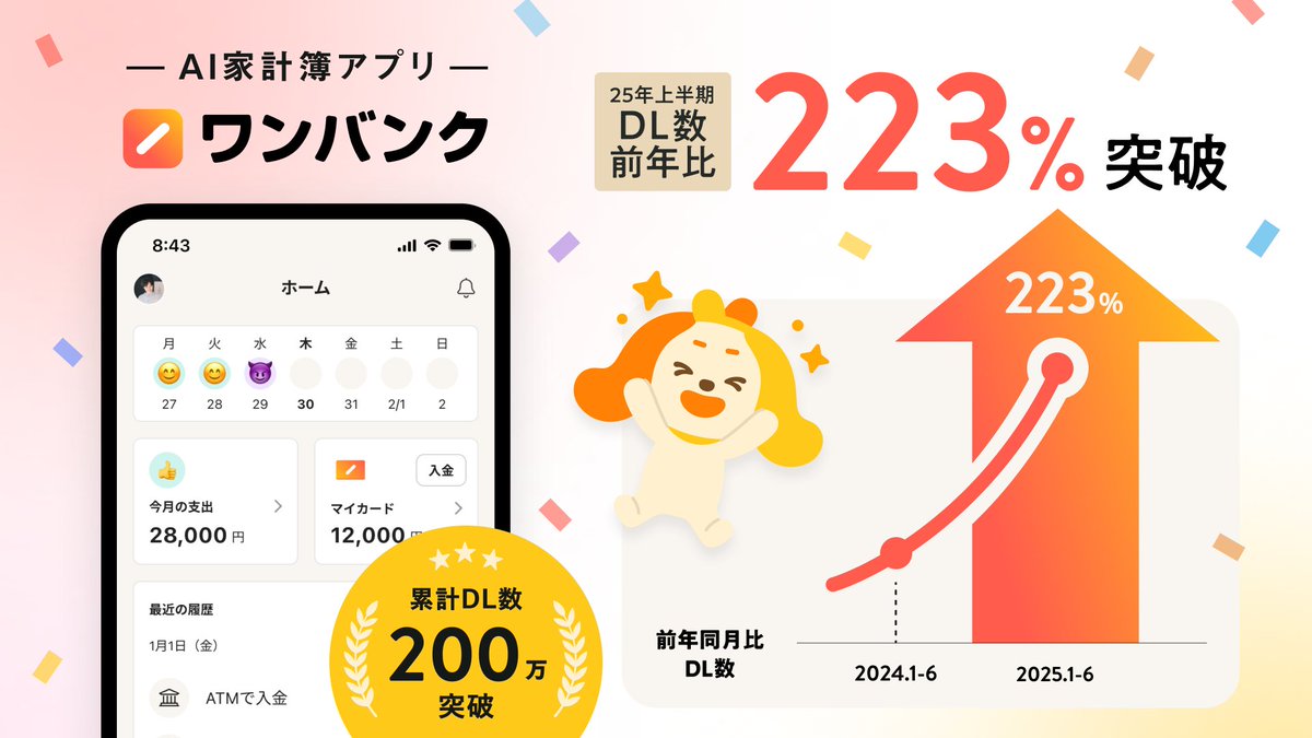 ／
ワンバンクの上半期ダウンロード数が
昨年同期より2.2倍に成長！ 
累計200万件を突破しました🎉
＼ 

いつもご利用いただいているみなさんのおかげです。ありがとうございます！ 

これからも家計管理の 
「むずかしい」「続かない」「孤独」問題を、
 AIも活用し楽しくサポートしていきます！