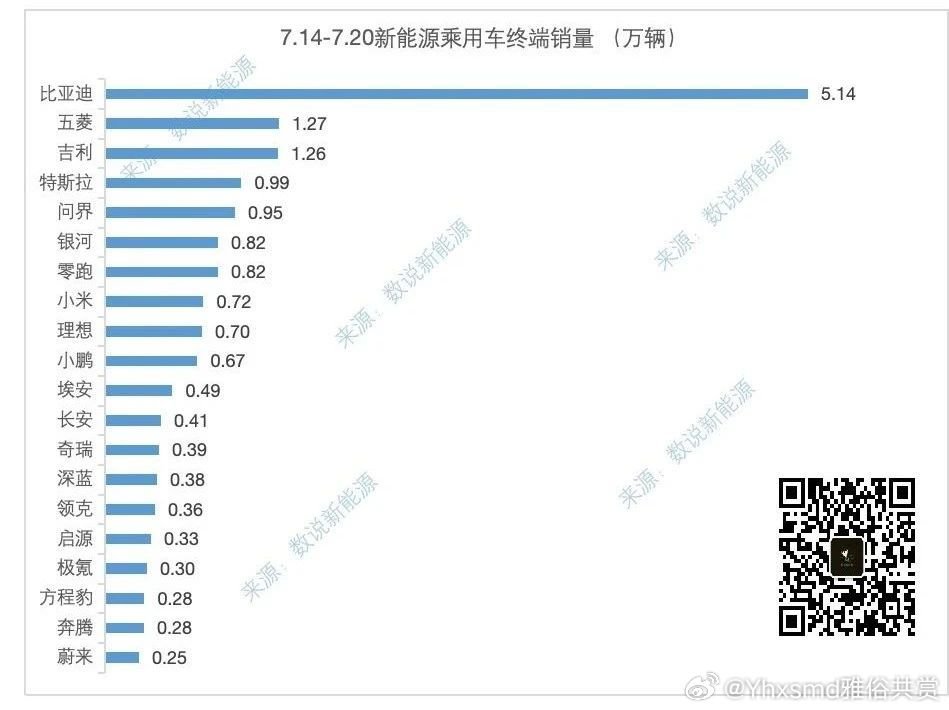 TCMesla's tweet image. $TSLA 🇨🇳 Tesla China's registration number for the week of July.14 - July.20 is 9,900 units 🔥