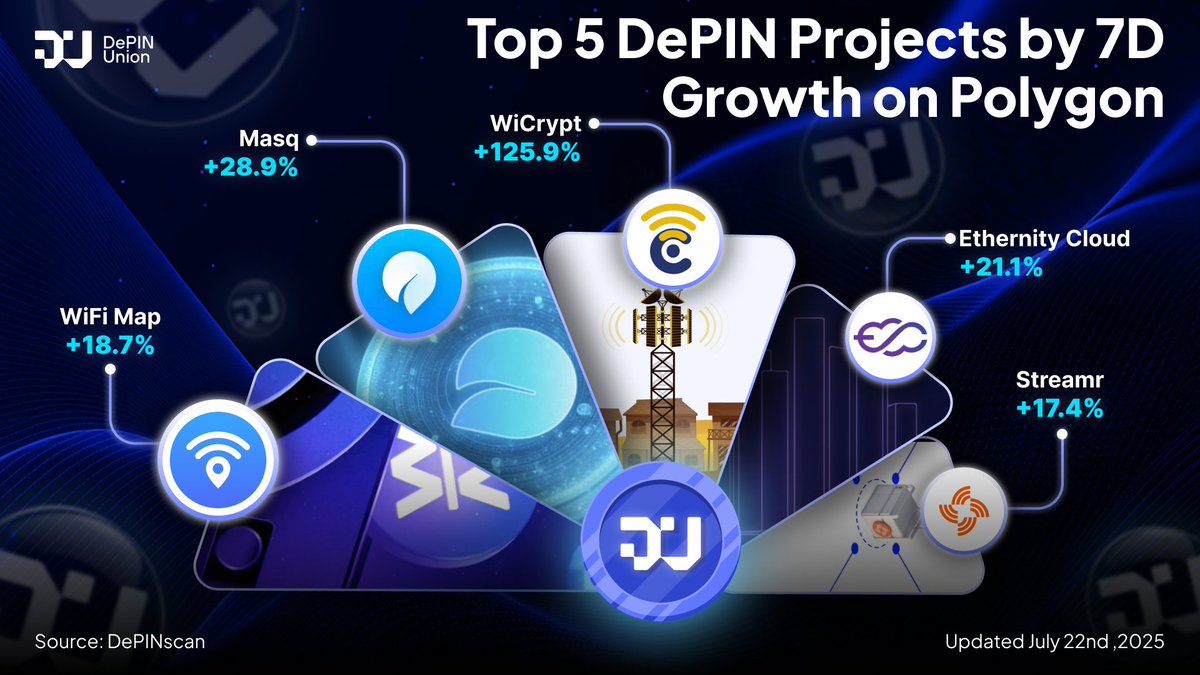 DePIN_Union's tweet image. 📈 Top 5 DePIN Projects by 7D Growth on Polygon
Which #DePIN tokens are surging on @0xPolygon this week? Let’s break down the biggest gainers by 7-day performance 👇
🔥 7D Top Performers on Polygon:
1️⃣ @wicrypt: +125.9%
2️⃣ @MASQ_ai: +28.9%
3️⃣ @Ethernity_cloud: +21.1%
4️⃣…