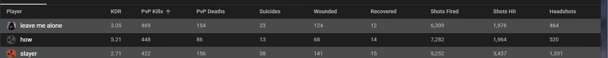 Dominating one of the best US server.  💀