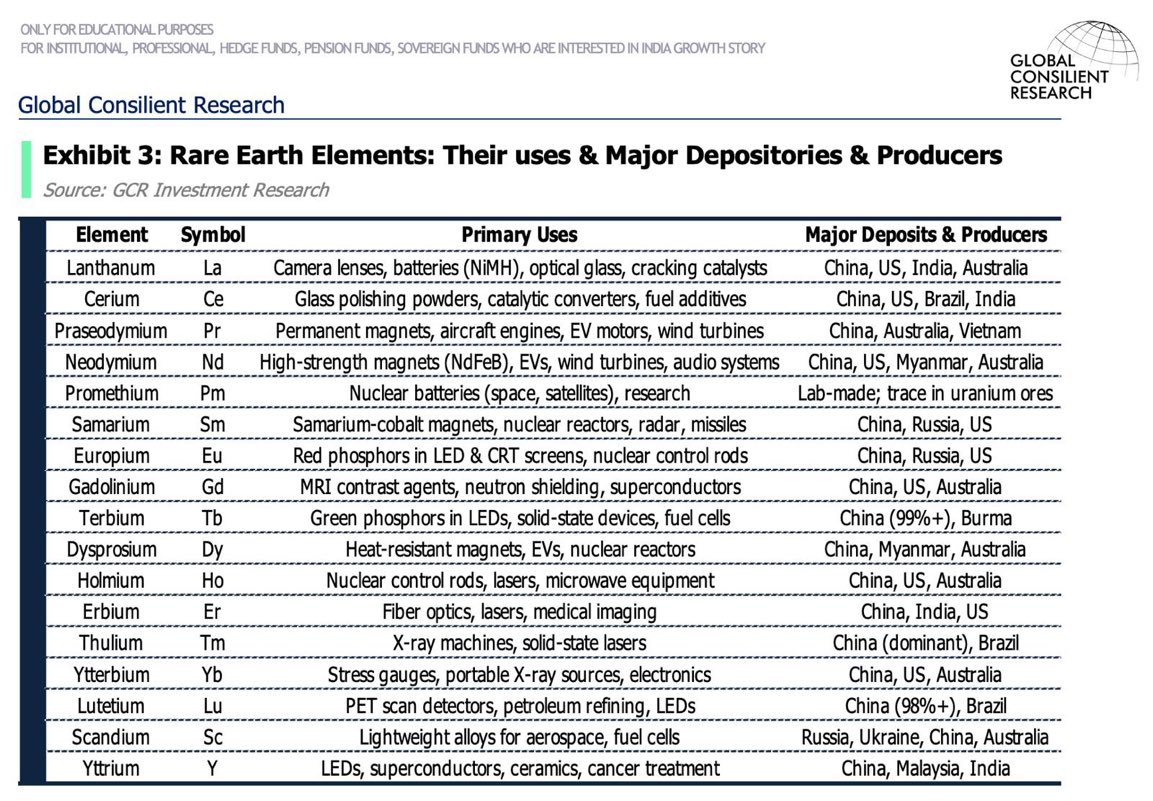 India has 5th Largest reserves of Rare Earths Minerals amounting to 5.9 Trillion $ ! Working together with QUAD &amp; Mineral Security Partnership could have significantly reduced China’s dominance in Rare Earths. 

But then Trump Administration is fittering away larger partnership