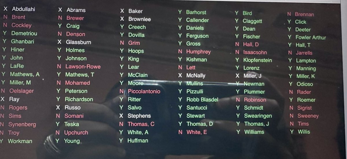 OHPoliticalNews's tweet image. No mystery anymore here’s how everyone voted on the property tax veto override!