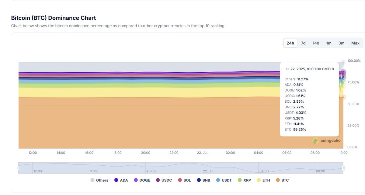 🚨 BREAKING: "Quota di mercato del Bitcoin scende sotto il 60%, Ethereum al 11,48%"