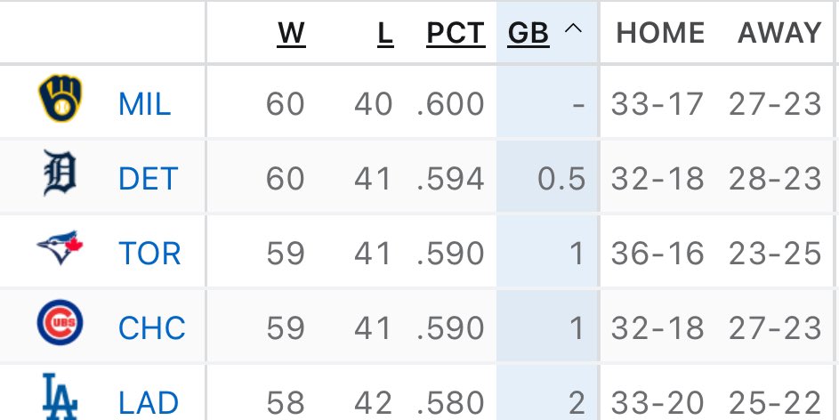 LilySZhao's tweet image. 100 games into the season, which team has the best record in Major League Baseball?
The #Brewers 🔥