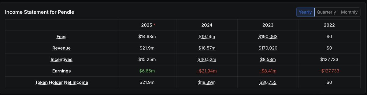 Pendle growth is exponential.

2025 is the year of Pendle.

2nd Half gonna be EPICC.

$PENDLE