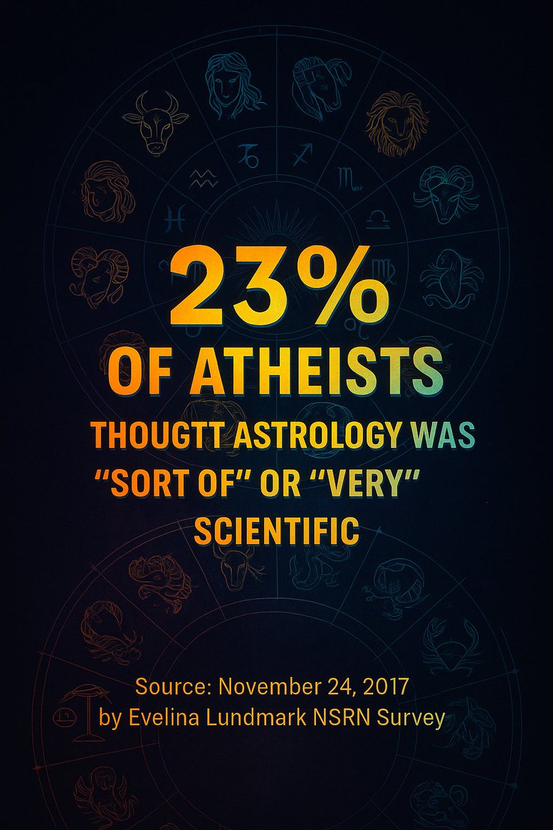 SFT_Ministries's tweet image. YouGov / Pew Data on Atheists’ Spiritual Beliefs
•Pew (2023): 23% of U.S. atheists say they believe in “a higher power or spiritual force”. Just not God.