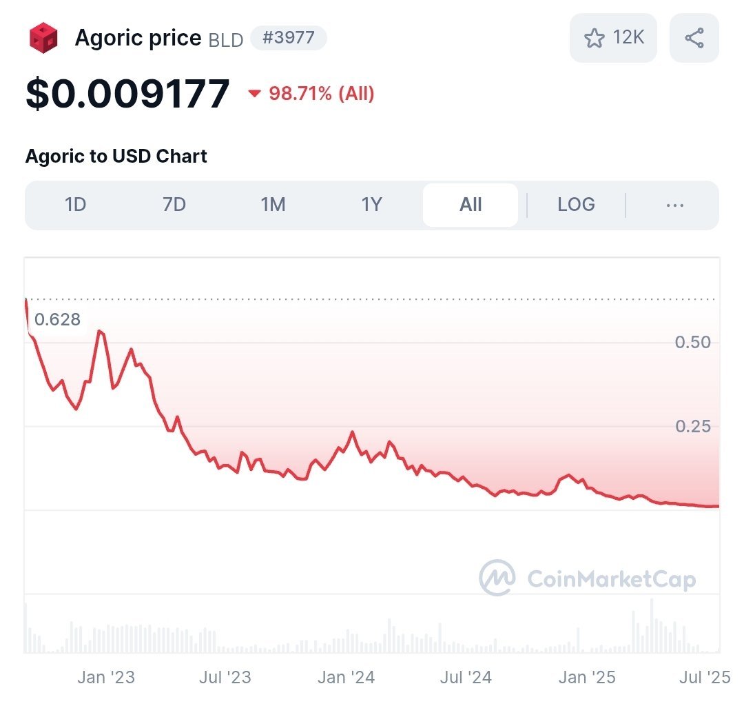 solonoob007's tweet image. I am giving you @anoma codes.
Nahh buddy we are not same🔱.
@anoma is red flag for me i tell you why
Here is some explanation:-
1.same founder, same play ;
christopher goes (@cwgoes), co-founder of @anoma, was also behind @agoric
“built on cosmos! the guy behind ibc!”…