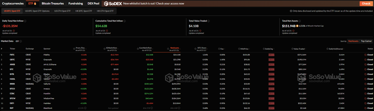 🚨 BREAKING: "Uscite nette dal Bitcoin spot ETF raggiungono 131 milioni di dollari, segnando la fine di 12 giorni di afflussi"