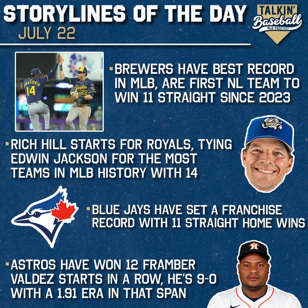 TalkinBaseball_'s tweet image. It's July 22nd and the Milwaukee Brewers have the best record in baseball