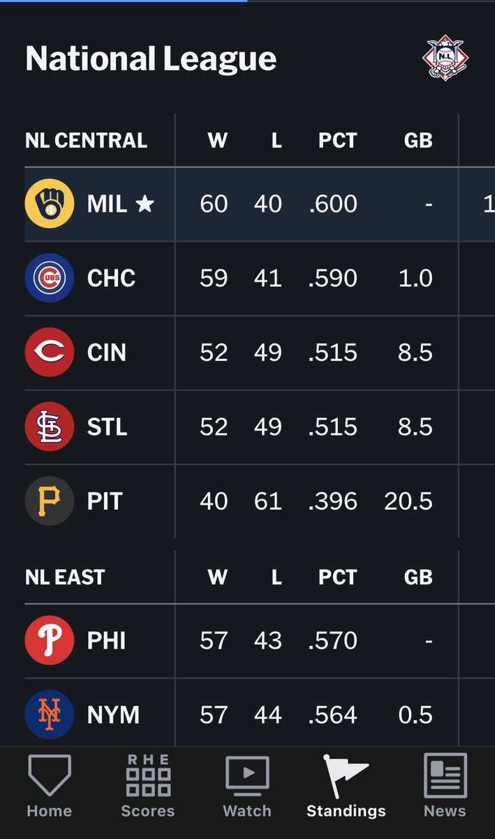 FieldPigeon's tweet image. Your first place Milwaukee Brewers! Good night!
#ThisIsMyCrew