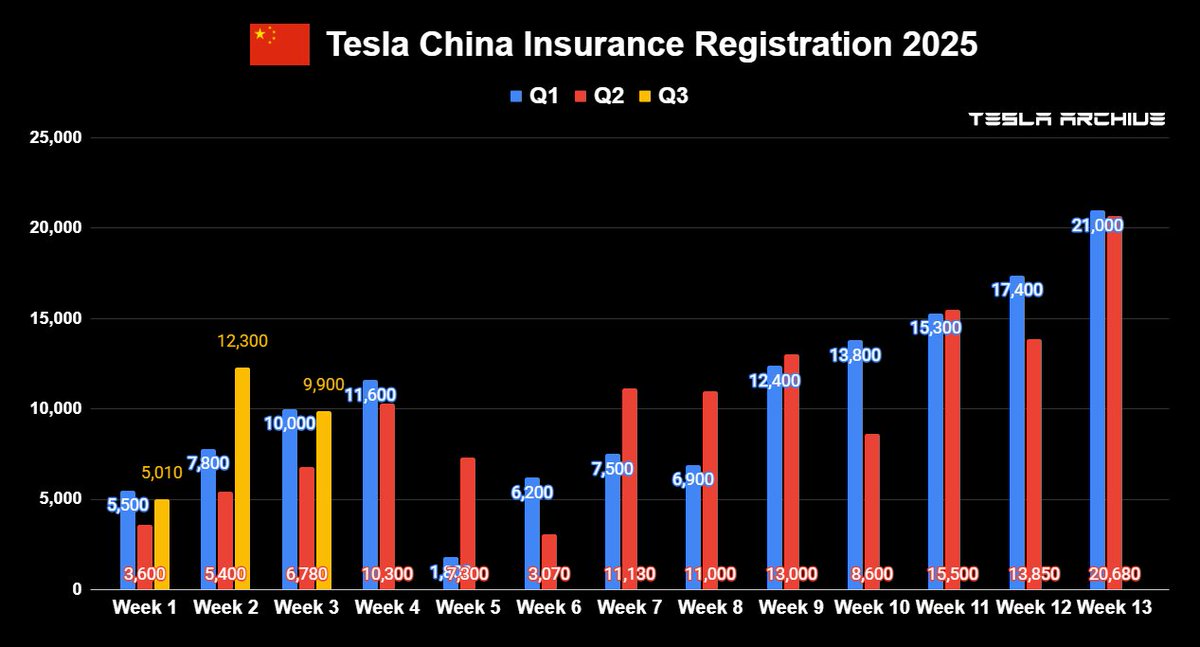 tesla_archive's tweet image. 🇨🇳 TESLA CHINA INSURANCE REGISTRATION 2025! $TSLA
• July 14-20: 9,900 units
• Tesla has delivered a total of 294,620 vehicles in China in 2025 so far