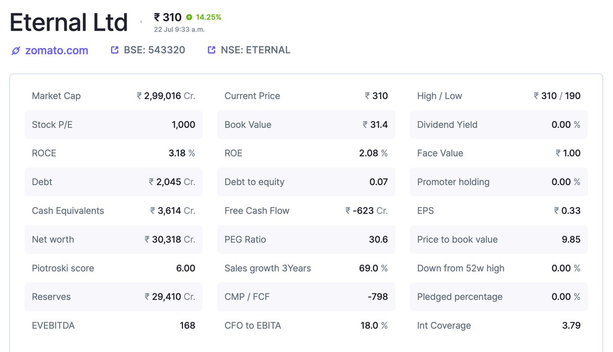 🚨 ETERNAL (Zomato) crosses ₹3 लाख करोड़ मार्केट कैप!
P/E = 1000+ 🔥
अब तो लगता है वैल्यूएशन का कोई धर्म-कर्म बचा ही नहीं 😭
🍽️ "खुद प्रॉफिट में नहीं, पर दुनिया भर के इन्वेस्टर्स को खिला दिया!"
ये बावालापन है या बुल मार्केट का भूत? 🤯
 बबल फूटेगा या बर्गर बिकेगा? 🍔💣

#Zomato