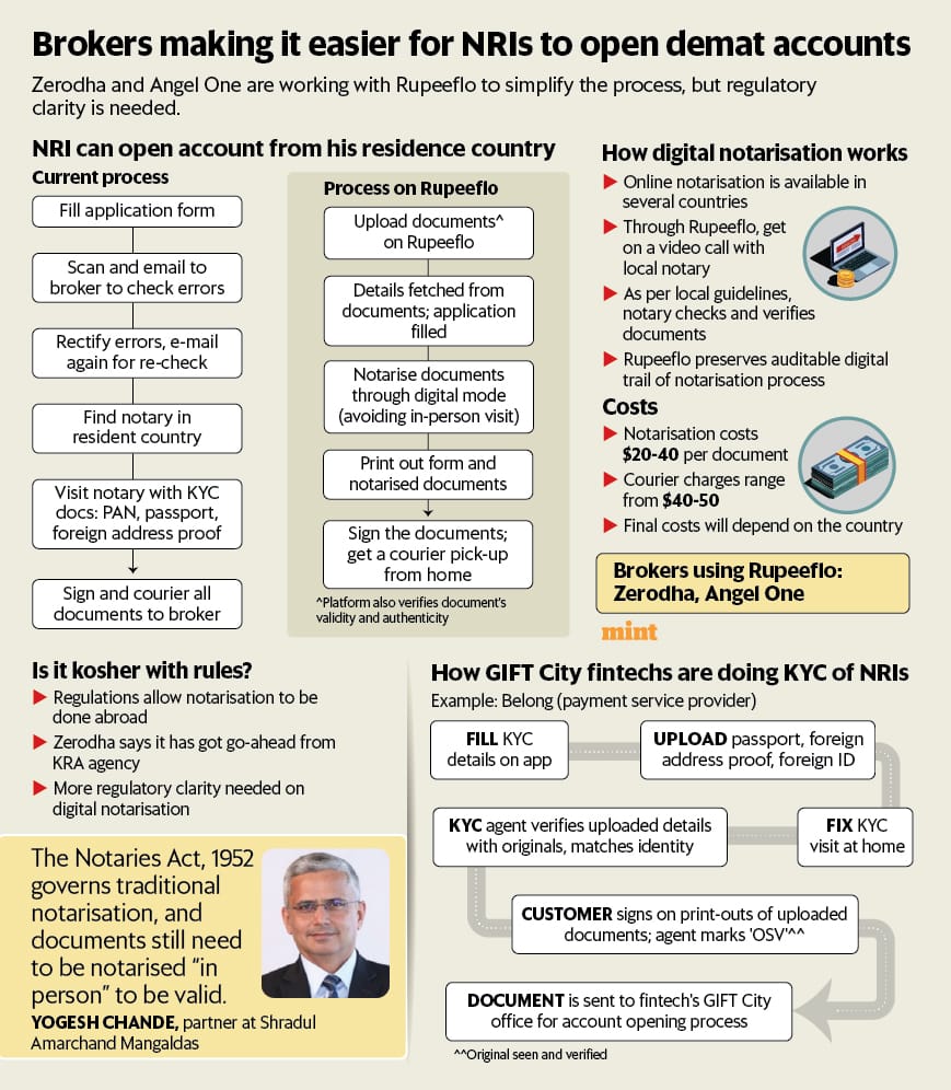 ActusDei's tweet image. Opening a demat account from abroad is very hard for NRIs. But fintechs have created some tweaks like video notarization. Another pathway is GIFT city. Story by Jash Kriplani, CFP®
livemint.com/money/personal…