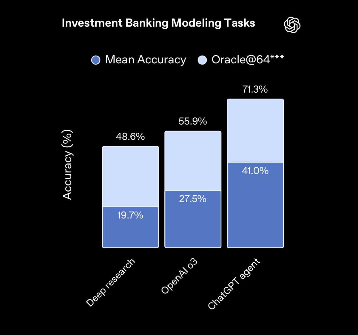 exec_sum's tweet image. OpenAI’s ChatGPT agent recently scored 71.3% accuracy when performing investment banking modeling tasks typically performed by first to third-year analysts