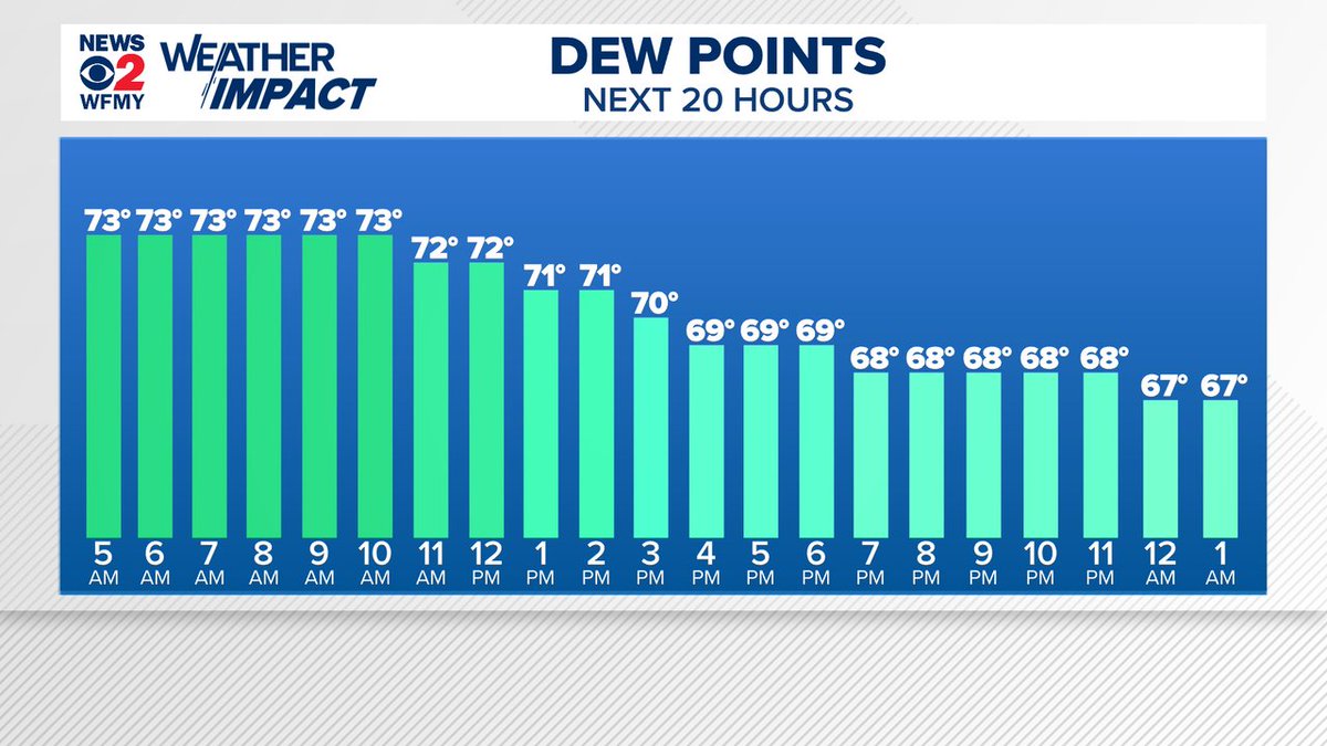 EdMatthews2's tweet image. It is muggy this morning, but drier air moves in through the day....