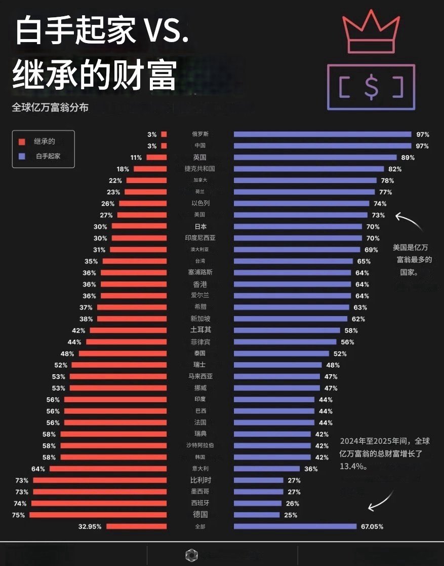 Megadata_DL's tweet image. 白手起家🆚继承财富