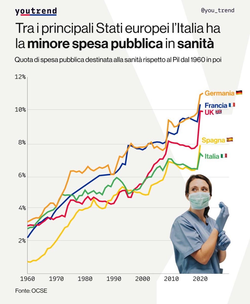 CarloCalenda's tweet image. Spendiamo meno degli altri in sanità e spendiamo peggio. In molte regioni il controllo sulla sanità è diventato un controllo sui voti e sulle clientele. Questa è un’altra ragione per ripensare il regionalismo e le sue nefaste conseguenze.