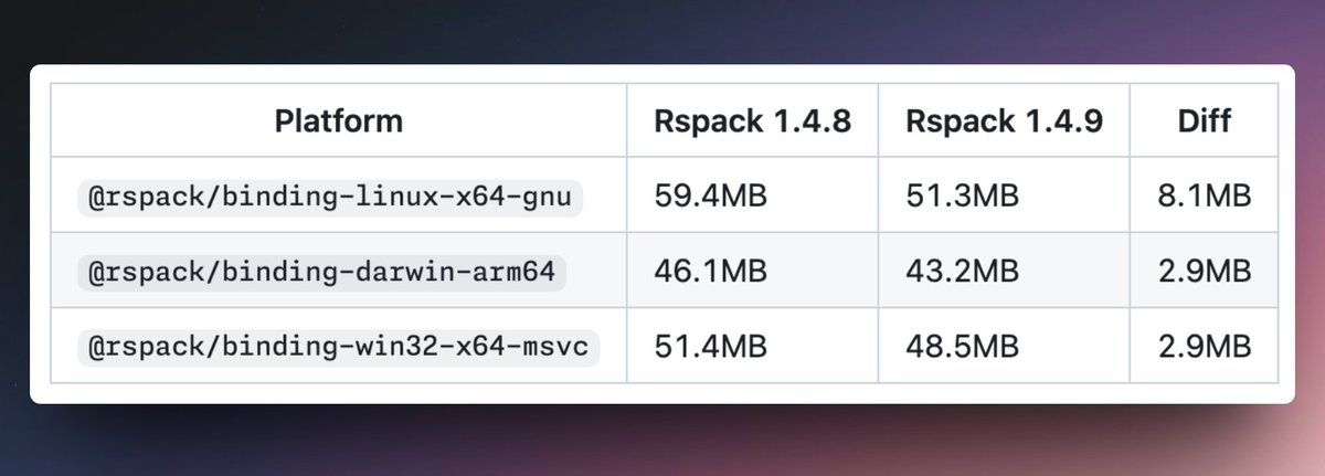 rspack_dev's tweet image. Rspack v1.4.9 is out: 🎉
We optimized Rust dependencies and build flags, reducing install size across all platforms. More size improvements are coming soon. 🍀